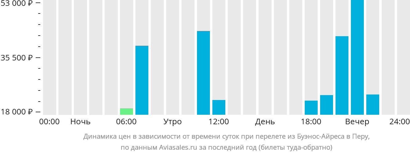 Динамика цен в зависимости от времени вылета из Буэнос-Айреса в Перу