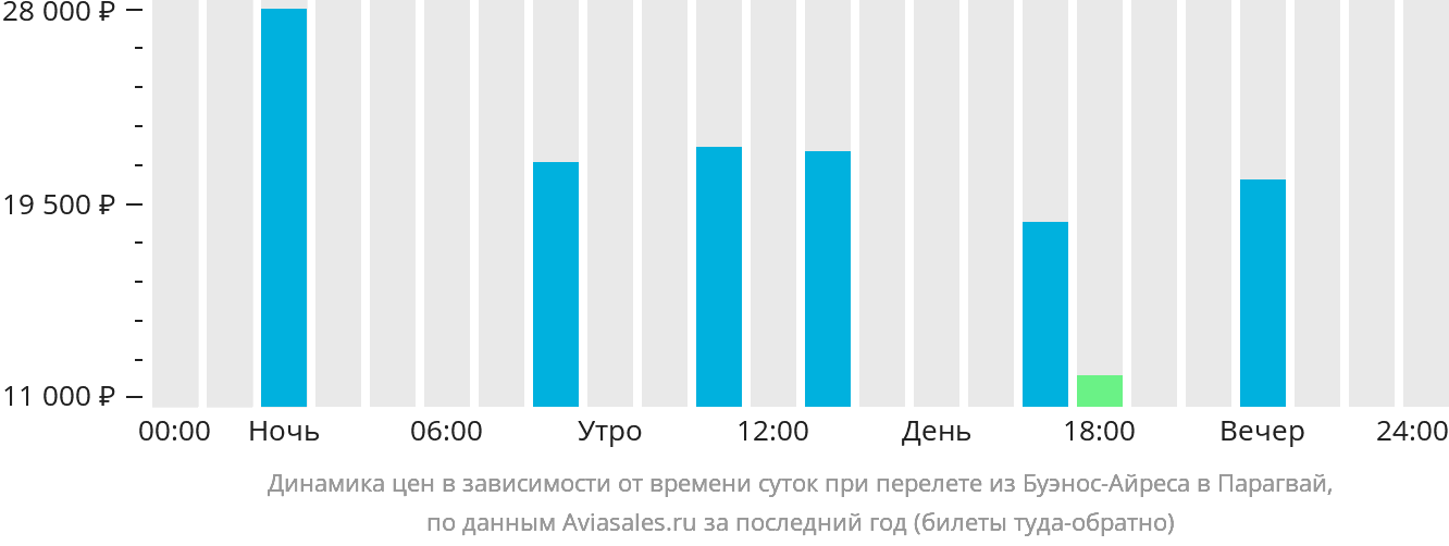 Динамика цен в зависимости от времени вылета из Буэнос-Айреса в Парагвай