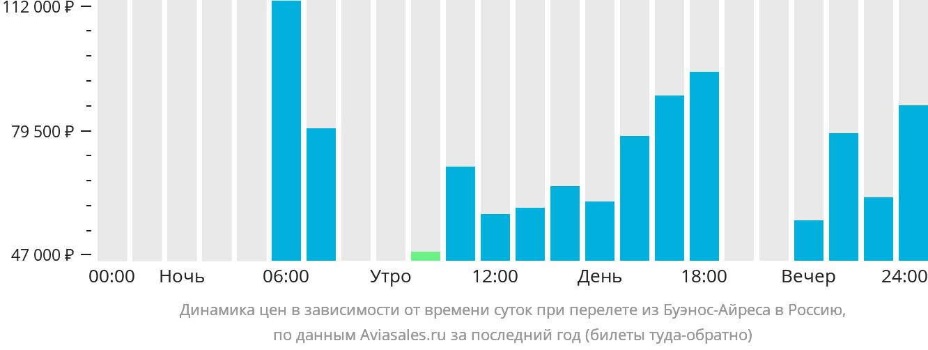 Динамика цен в зависимости от времени вылета из Буэнос-Айреса в Россию
