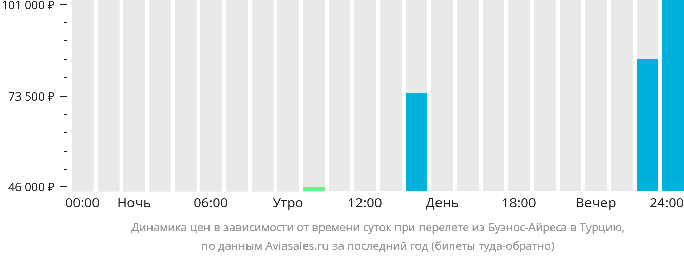 Динамика цен в зависимости от времени вылета из Буэнос-Айреса в Турцию