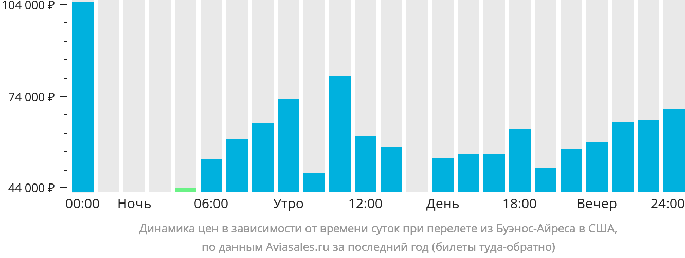 Динамика цен в зависимости от времени вылета из Буэнос-Айреса в США