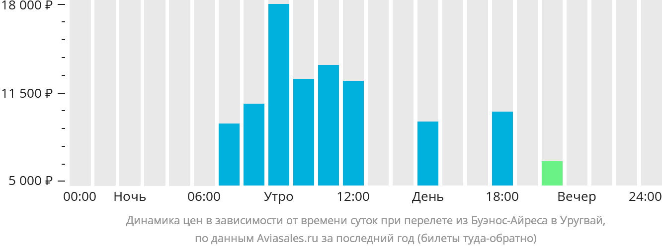 Динамика цен в зависимости от времени вылета из Буэнос-Айреса в Уругвай