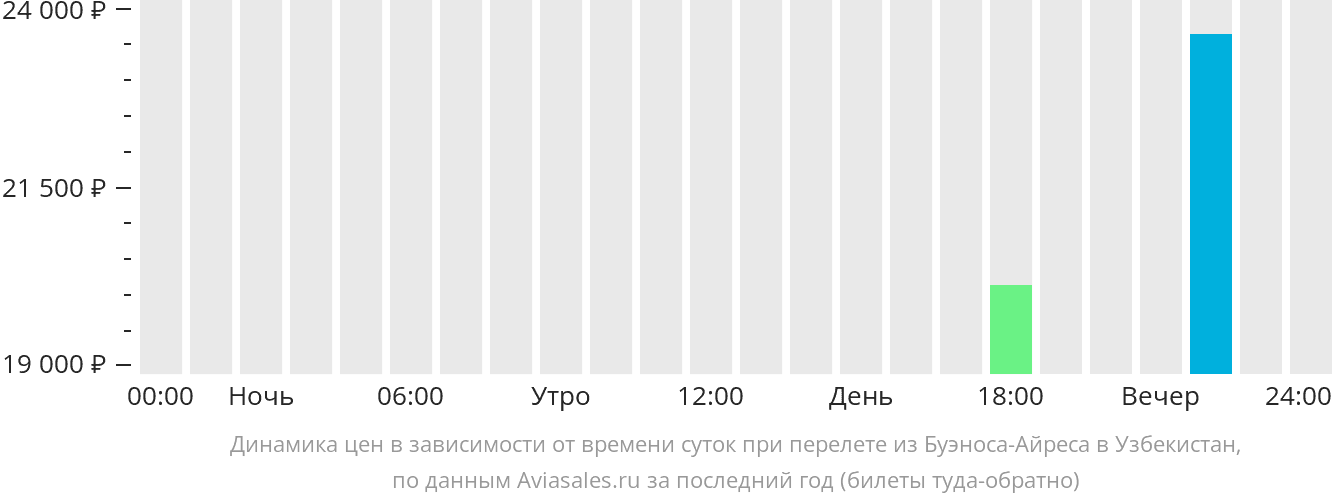 Динамика цен в зависимости от времени вылета из Буэнос-Айреса в Узбекистан