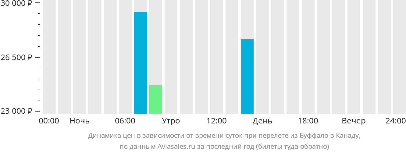 Динамика цен в зависимости от времени вылета из Буффало в Канаду