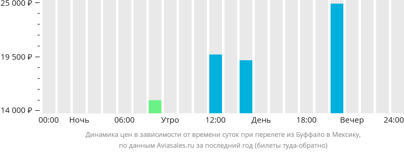 Динамика цен в зависимости от времени вылета из Буффало в Мексику