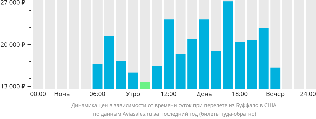 Динамика цен в зависимости от времени вылета из Буффало в США
