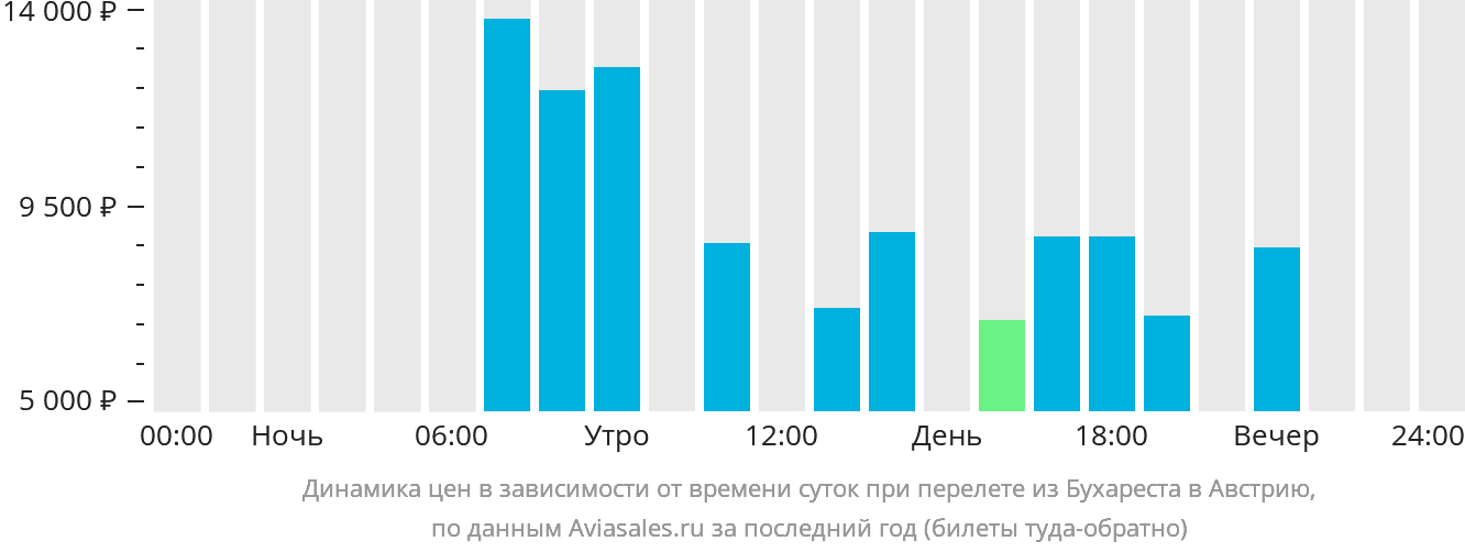 Динамика цен в зависимости от времени вылета из Бухареста в Австрию
