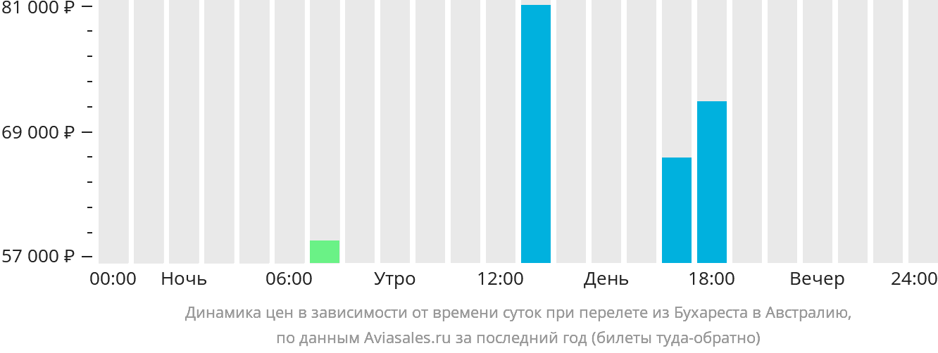 Динамика цен в зависимости от времени вылета из Бухареста в Австралию