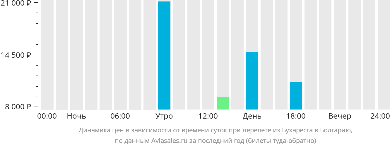 Динамика цен в зависимости от времени вылета из Бухареста в Болгарию