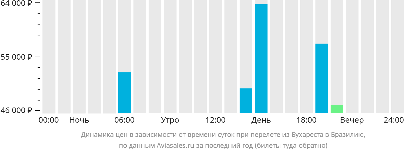 Динамика цен в зависимости от времени вылета из Бухареста в Бразилию