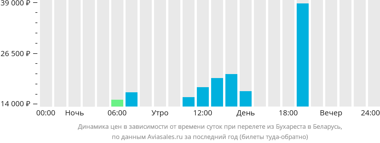 Динамика цен в зависимости от времени вылета из Бухареста в Беларусь