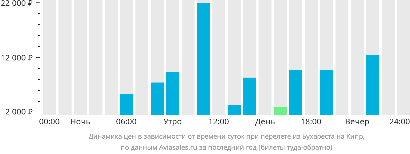 Динамика цен в зависимости от времени вылета из Бухареста на Кипр