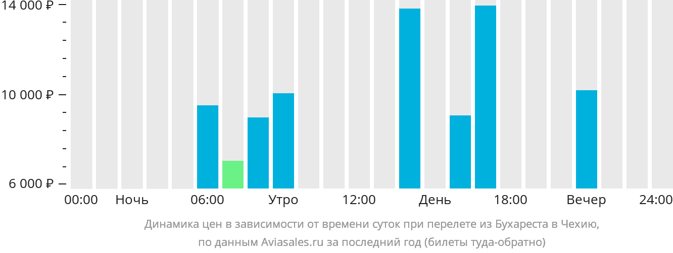 Динамика цен в зависимости от времени вылета из Бухареста в Чехию