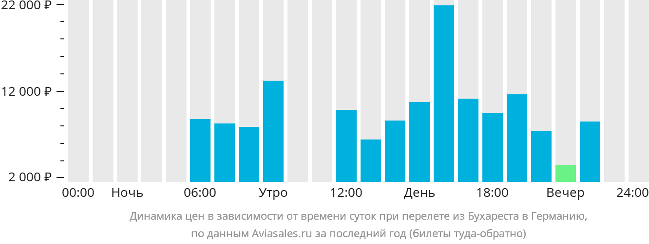 Динамика цен в зависимости от времени вылета из Бухареста в Германию