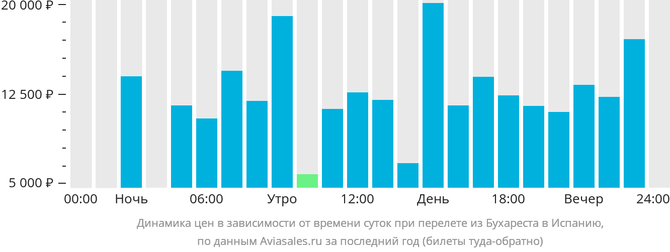 Динамика цен в зависимости от времени вылета из Бухареста в Испанию