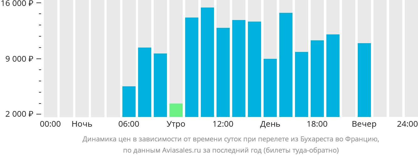Динамика цен в зависимости от времени вылета из Бухареста во Францию