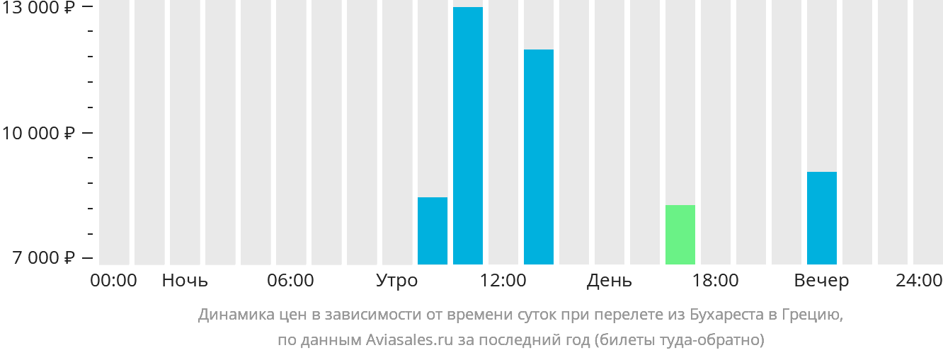 Динамика цен в зависимости от времени вылета из Бухареста в Грецию