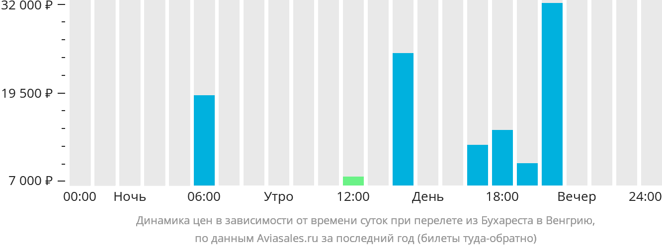 Динамика цен в зависимости от времени вылета из Бухареста в Венгрию