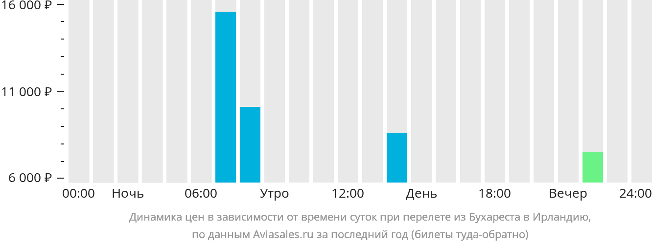 Динамика цен в зависимости от времени вылета из Бухареста в Ирландию