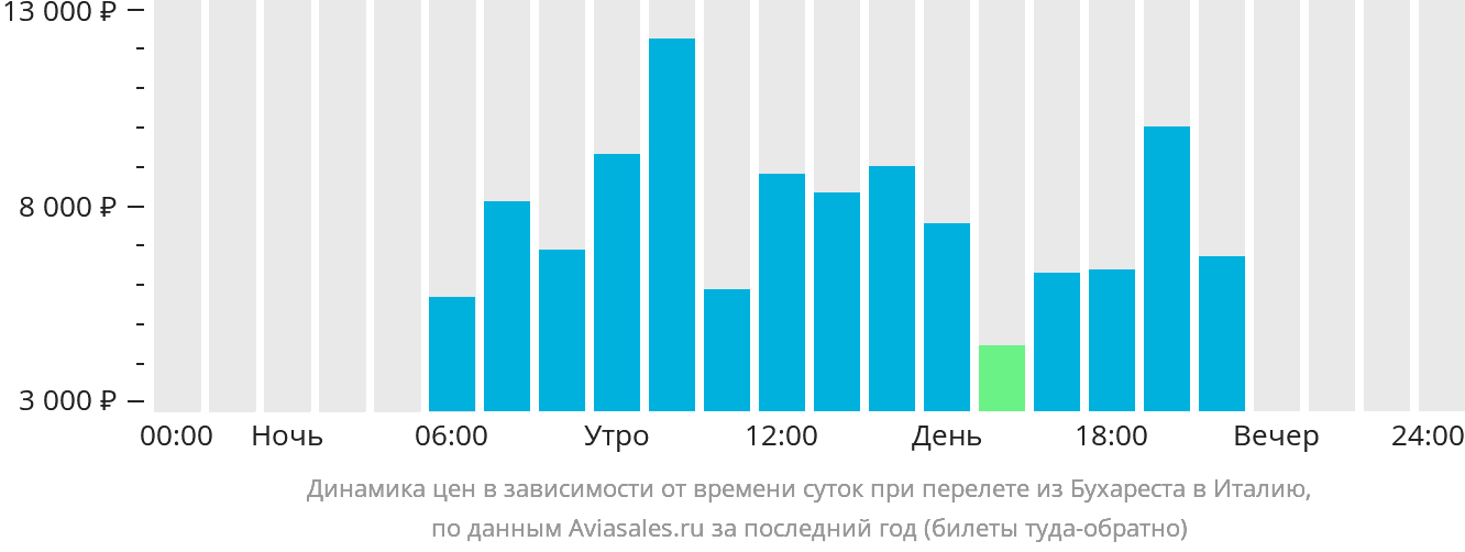 Динамика цен в зависимости от времени вылета из Бухареста в Италию