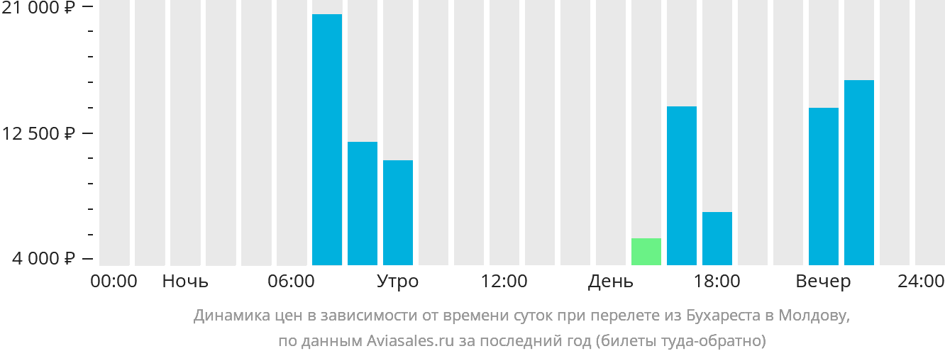 Динамика цен в зависимости от времени вылета из Бухареста в Молдову