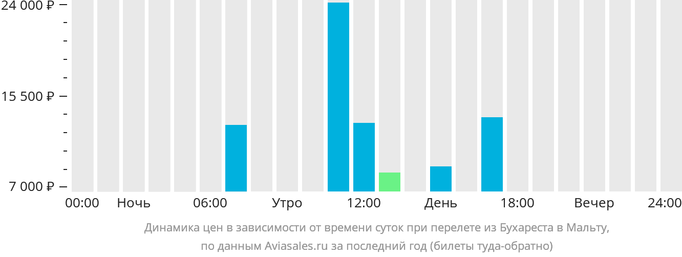 Динамика цен в зависимости от времени вылета из Бухареста на Мальту
