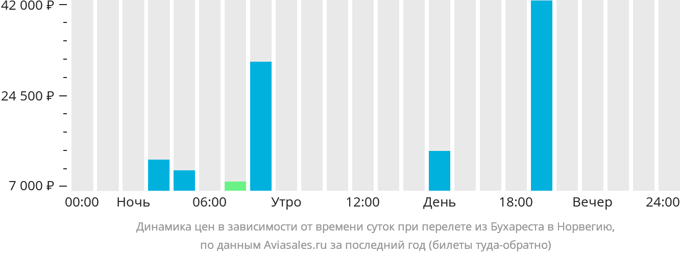 Динамика цен в зависимости от времени вылета из Бухареста в Норвегию