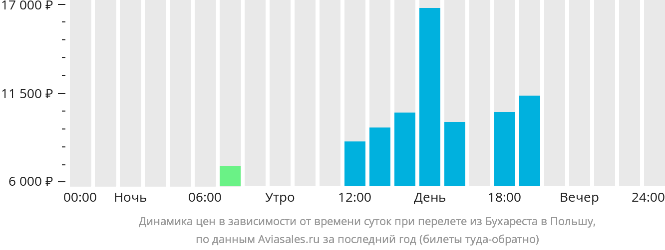 Динамика цен в зависимости от времени вылета из Бухареста в Польшу