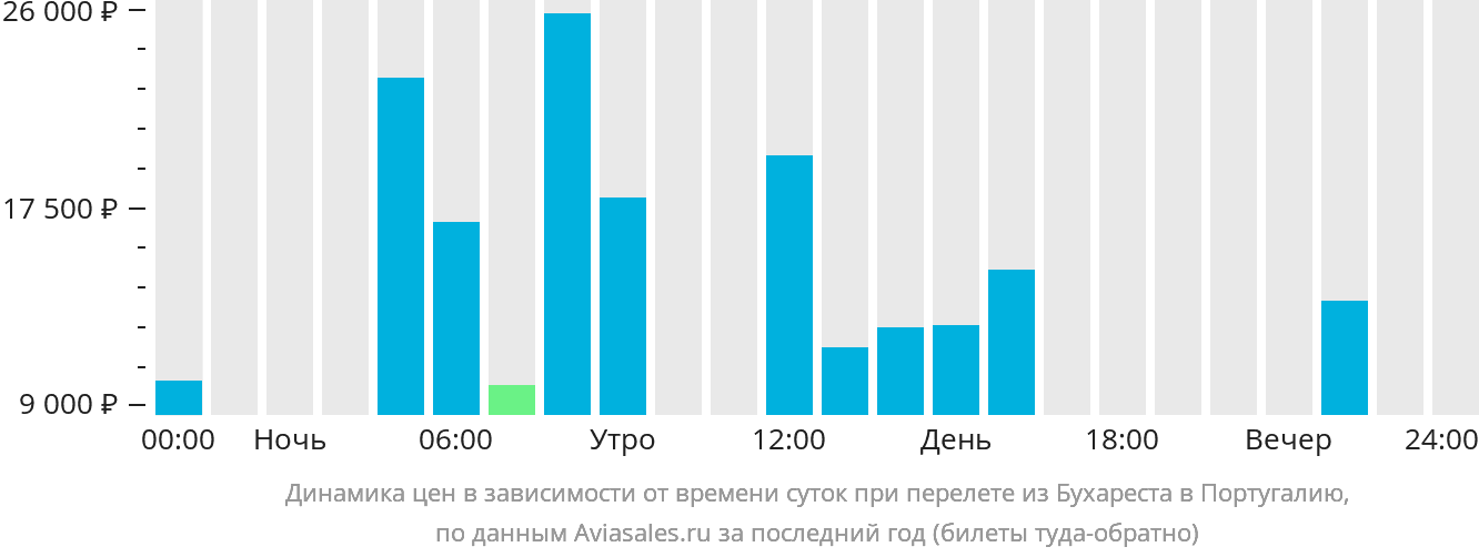 Динамика цен в зависимости от времени вылета из Бухареста в Португалию
