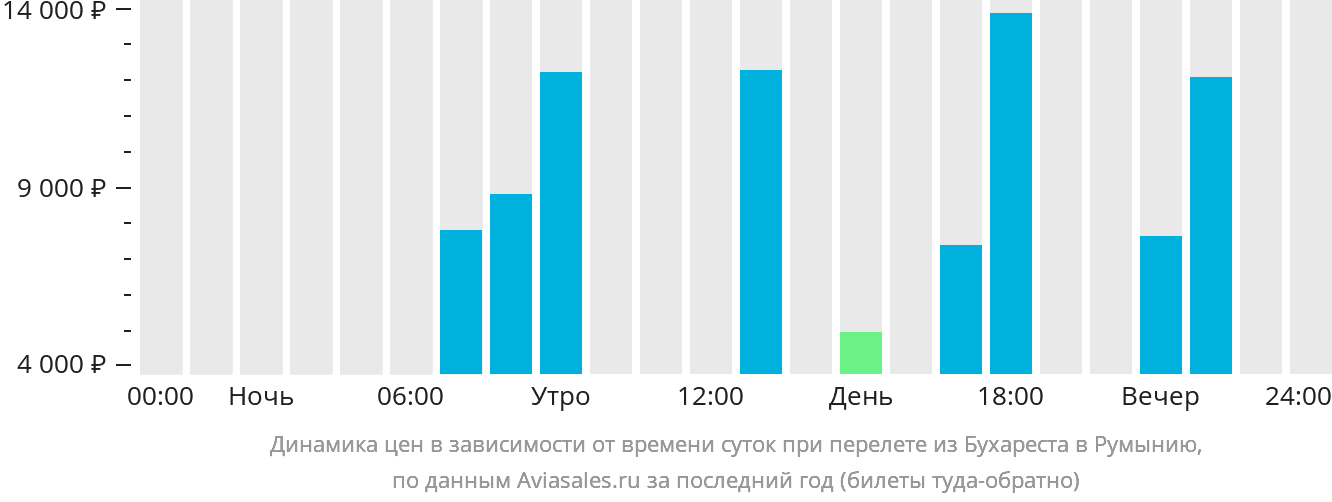 Динамика цен в зависимости от времени вылета из Бухареста в Румынию