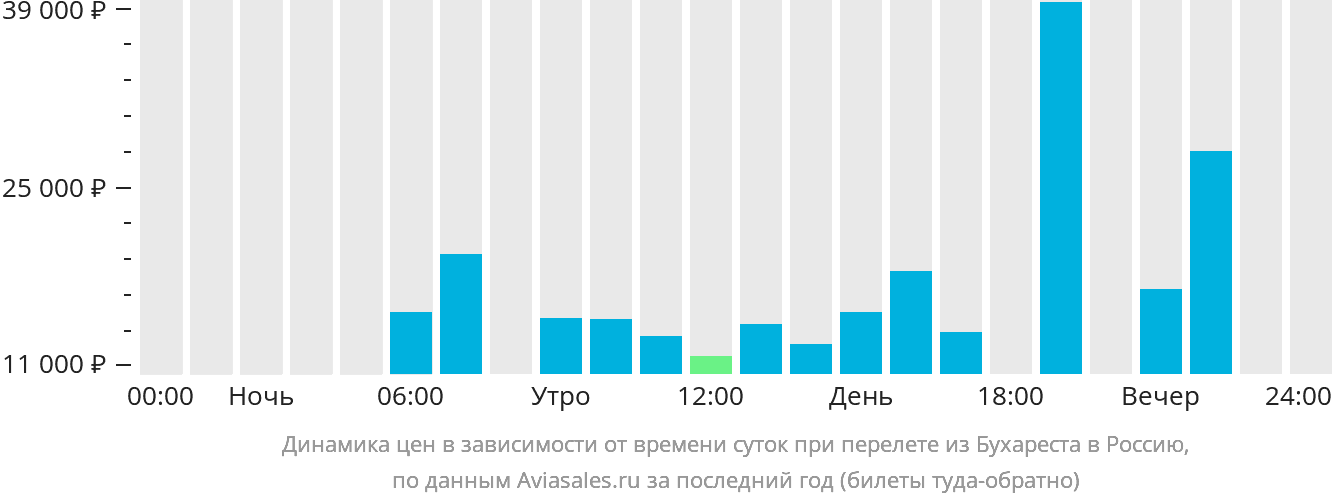 Динамика цен в зависимости от времени вылета из Бухареста в Россию