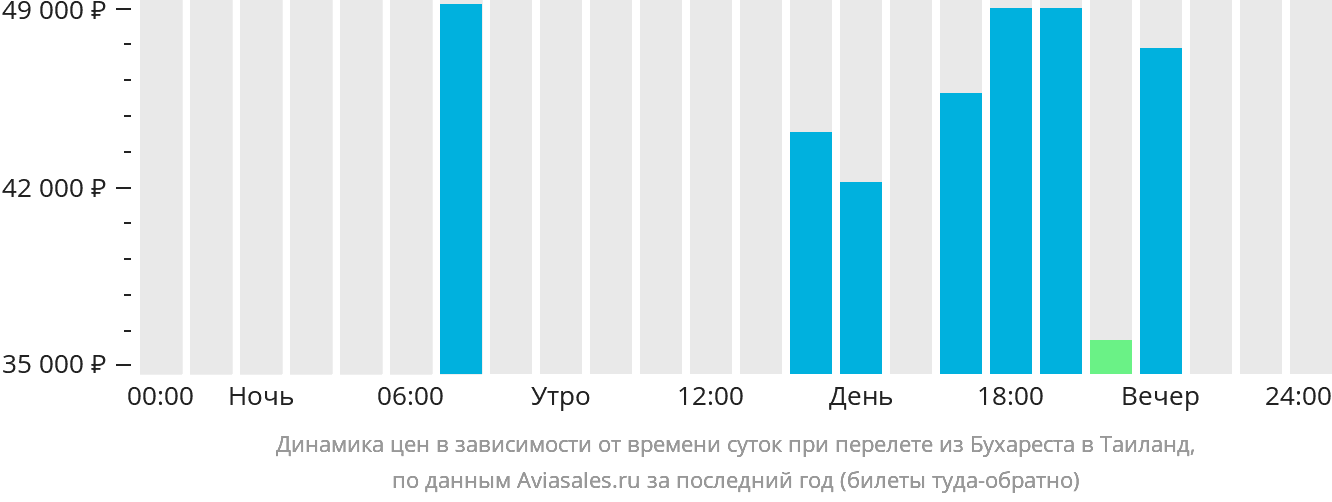 Динамика цен в зависимости от времени вылета из Бухареста в Таиланд