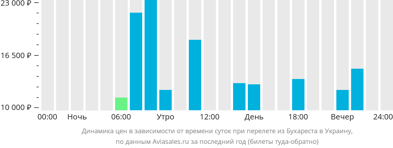 Динамика цен в зависимости от времени вылета из Бухареста в Украину
