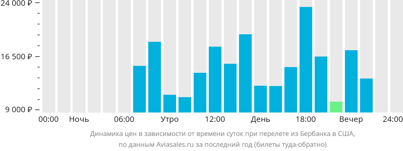 Динамика цен в зависимости от времени вылета из Бербанка в США