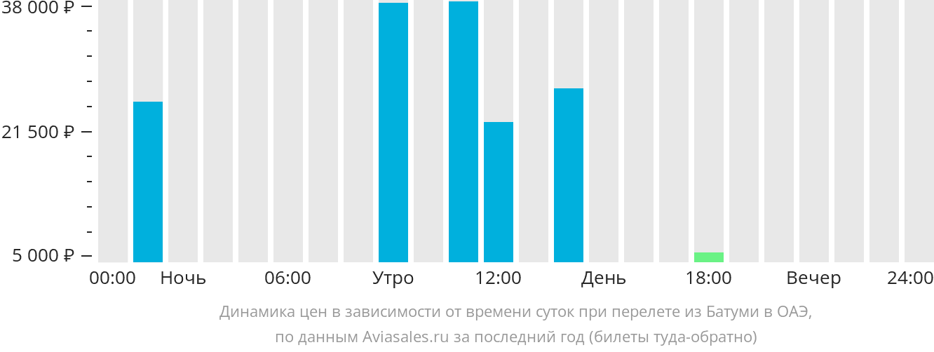 Динамика цен в зависимости от времени вылета из Батуми в ОАЭ