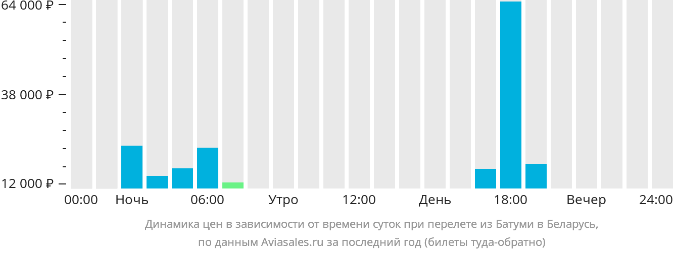 Динамика цен в зависимости от времени вылета из Батуми в Беларусь