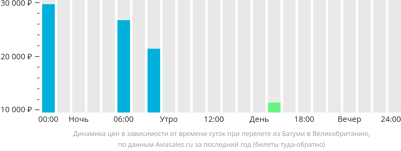 Динамика цен в зависимости от времени вылета из Батуми в Великобританию