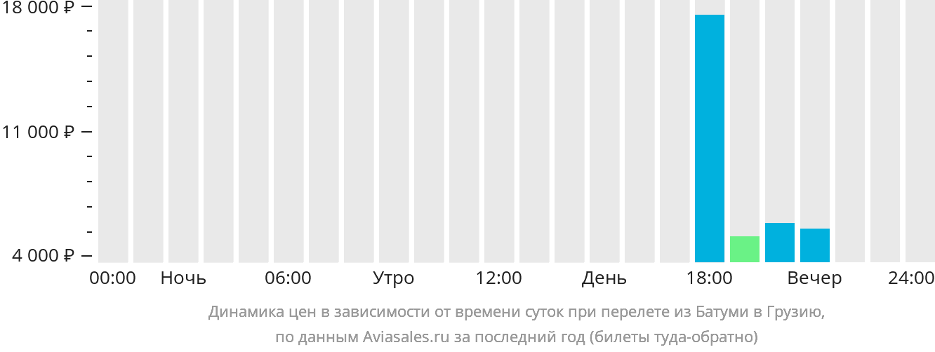 Динамика цен в зависимости от времени вылета из Батуми в Грузию