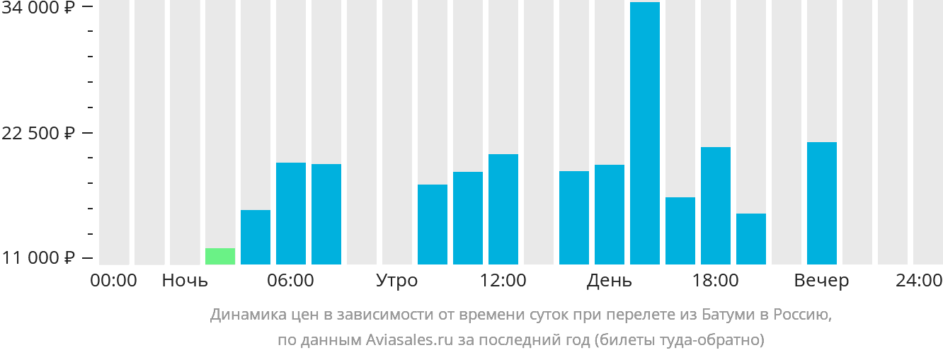 Динамика цен в зависимости от времени вылета из Батуми в Россию