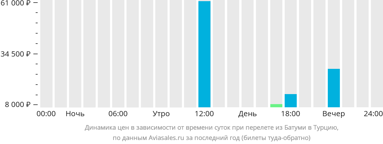 Динамика цен в зависимости от времени вылета из Батуми в Турцию