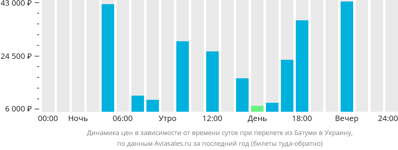 Динамика цен в зависимости от времени вылета из Батуми в Украину