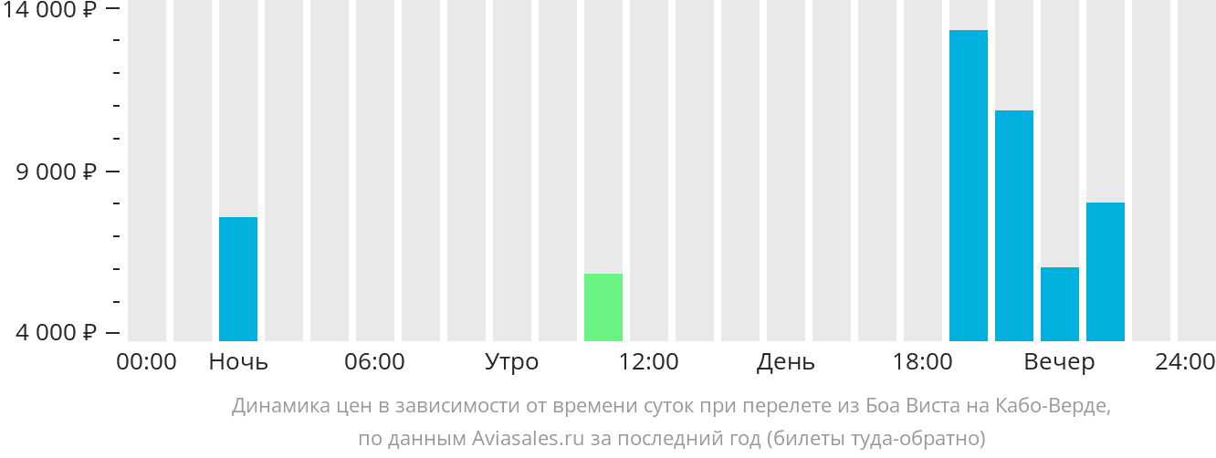 Динамика цен в зависимости от времени вылета из Боа-Вишты на Кабо-Верде