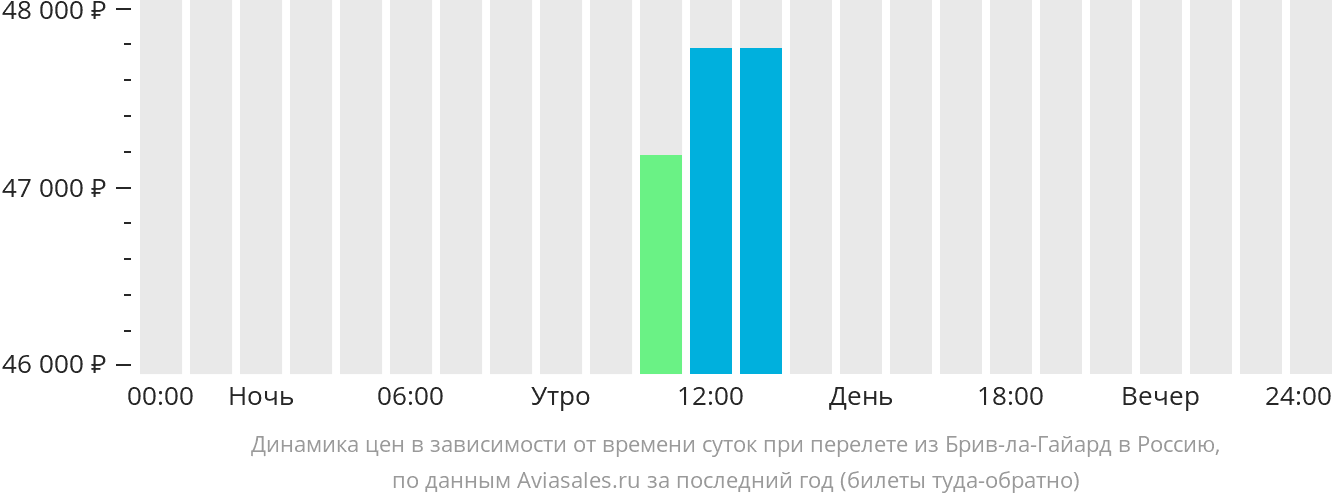 Динамика цен в зависимости от времени вылета из Брив-ла-Гайарда в Россию