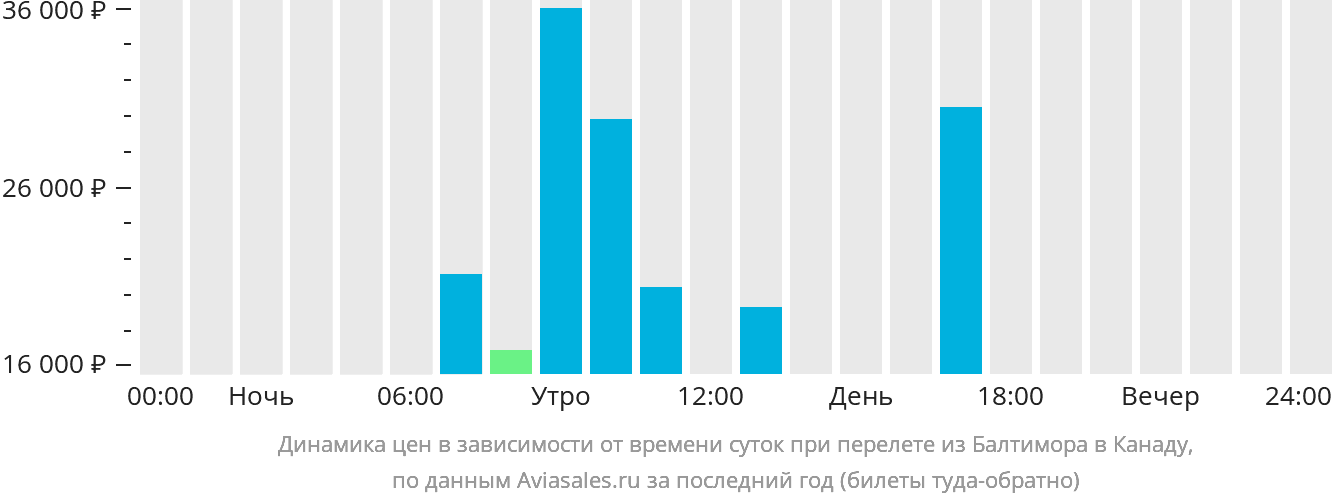 Динамика цен в зависимости от времени вылета из Балтимора в Канаду