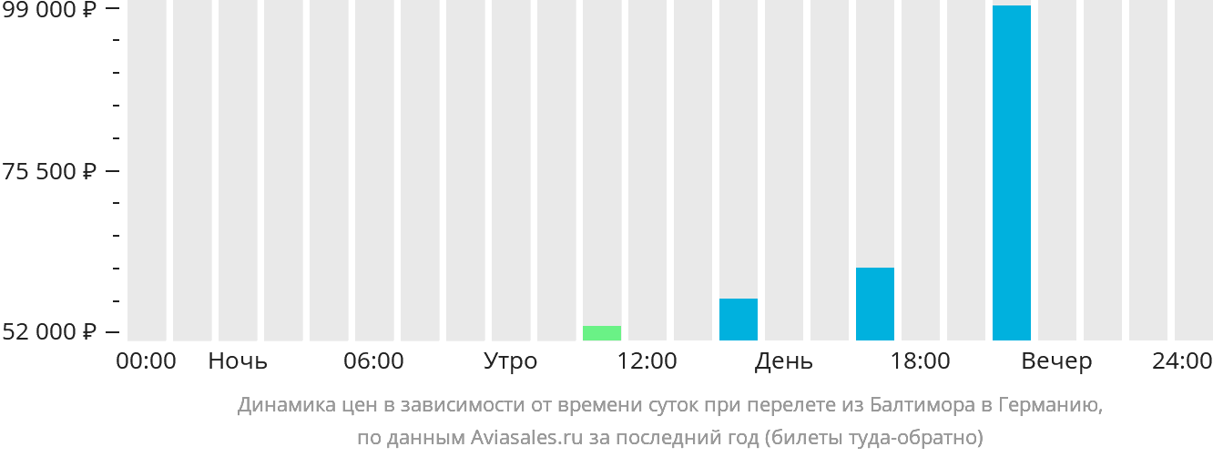 Динамика цен в зависимости от времени вылета из Балтимора в Германию