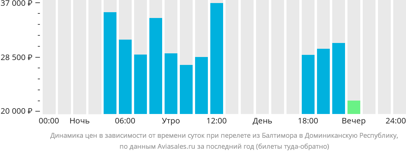 Динамика цен в зависимости от времени вылета из Балтимора в Доминиканскую Республику