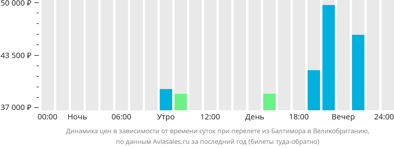 Динамика цен в зависимости от времени вылета из Балтимора в Великобританию