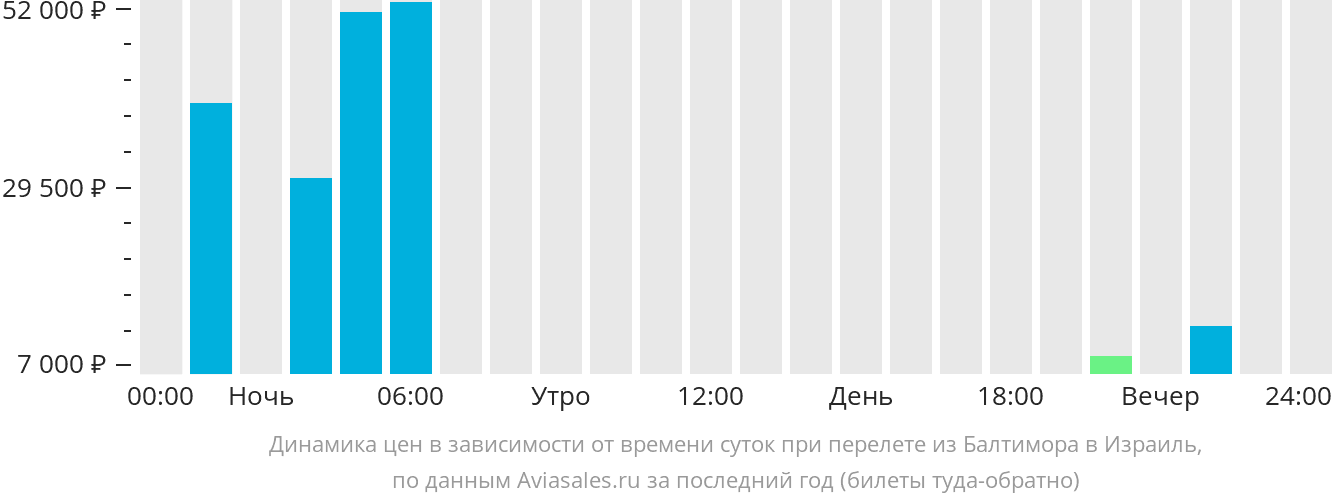 Динамика цен в зависимости от времени вылета из Балтимора в Израиль
