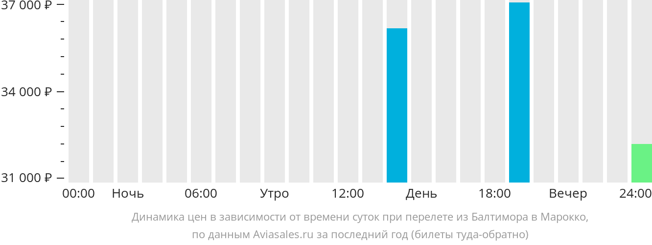 Динамика цен в зависимости от времени вылета из Балтимора в Марокко