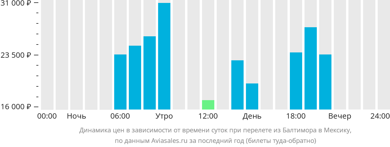 Динамика цен в зависимости от времени вылета из Балтимора в Мексику